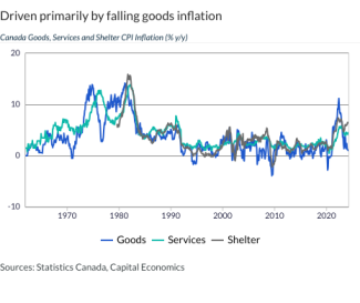 Driven primarily by falling goods inflation