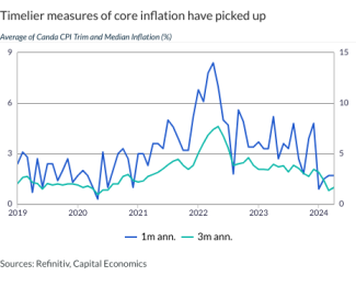 Timelier measures of core inflation have picked up