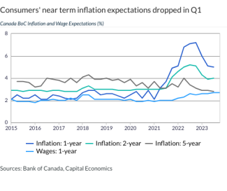 Consumers' near term inflation expectations dropped in Q1