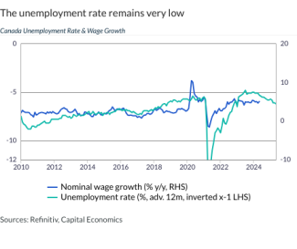 The unemployment rate remains very low