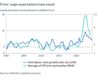 Firms' wage expectations have eased