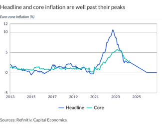 Headline and core inflation are well past their peaks