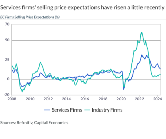 Services firms' selling price expectations have risen a little recently