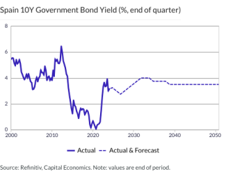 Spain 10Y Government Bond Yield (%, end of quarter)