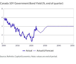 Canada 10Y Government Bond Yield (%, end of quarter)