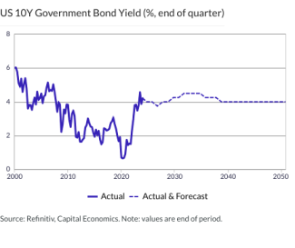 US 10Y Government Bond Yield (%, end of quarter)