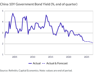 China 10Y Government Bond Yield (%, end of quarter)