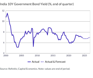 India 10Y Government Bond Yield (%, end of quarter)