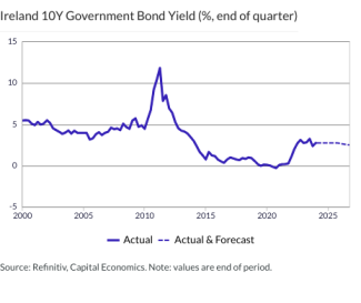 Ireland 10Y Government Bond Yield (%, end of quarter)