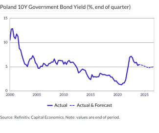 Poland 10Y Government Bond Yield (%, end of quarter)