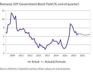 Romania 10Y Government Bond Yield (%, end of quarter)