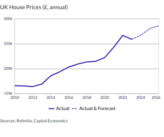 UK House Prices (£, annual)