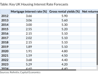 Table: Key UK Housing Interest Rate Forecasts 