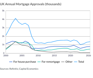 UK Annual Mortgage Approvals (thousands)