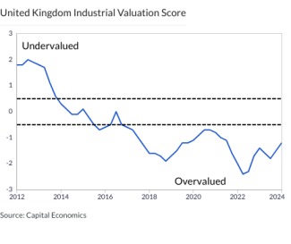 United Kingdom Industrial Valuation Score