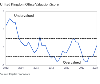 United Kingdom Office Valuation Score