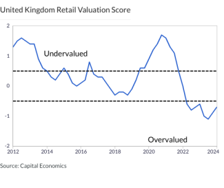 United Kingdom Retail Valuation Score