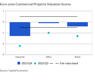 Euro-zone Commercial Property Valuation Scores