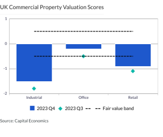 UK Commercial Property Valuation Scores