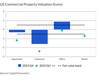 US Commercial Property Valuation Scores