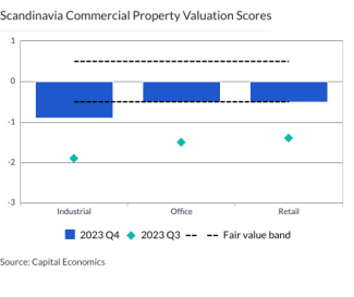 Scandinavia Commercial Property Valuation Scores