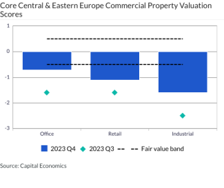 Core Central & Eastern Europe Commercial Property Valuation Scores