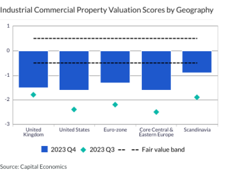 Industrial Commercial Property Valuation Scores by Geography