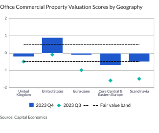 Office Commercial Property Valuation Scores by Geography