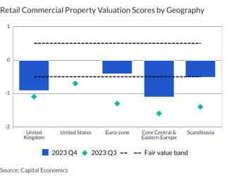 Retail Commercial Property Valuation Scores by Geography