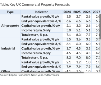 Table: Key UK Commercial Property Forecasts