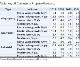 Table: Key US Commercial Property Forecasts