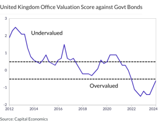 United Kingdom Office Valuation Score against Govt Bonds