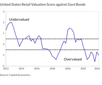 United States Retail Valuation Score against Govt Bonds