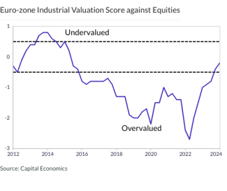 Euro-zone Industrial Valuation Score against Equities