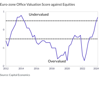 Euro-zone Office Valuation Score against Equities