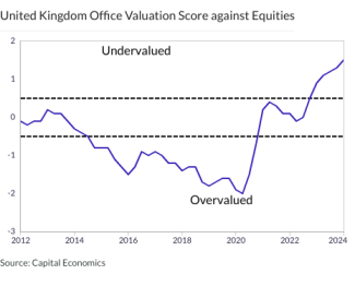 United Kingdom Office Valuation Score against Equities