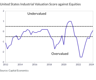 United States Industrial Valuation Score against Equities