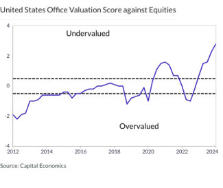 United States Office Valuation Score against Equities