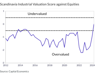 Scandinavia Industrial Valuation Score against Equities