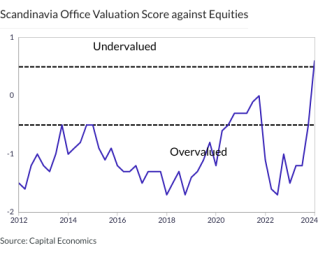 Scandinavia Office Valuation Score against Equities