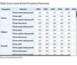 Table: Euro-zone Retail Property Forecasts