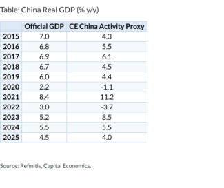 Table: China Real GDP (% y/y)