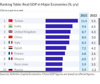 Ranking Table: Real GDP in Major Economies (%, y/y)