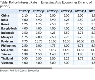 Table: Policy Interest Rate in Emerging Asia Economies (%, end of period)