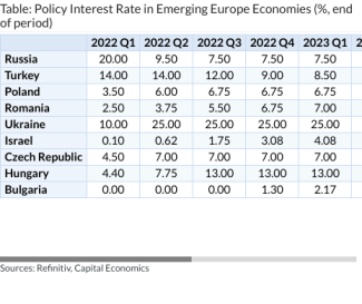 Table: Policy Interest Rate in Emerging Europe Economies (%, end of period)