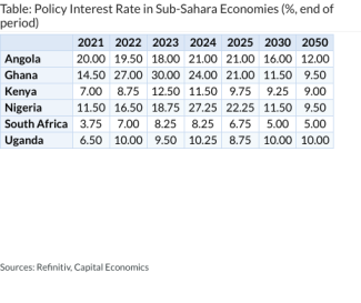 Table: Policy Interest Rate in Sub-Sahara Economies (%, end of period)