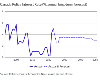 Canada Policy Interest Rate (%, annual long-term forecast)