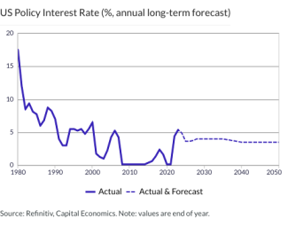 US Policy Interest Rate (%, annual long-term forecast)