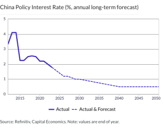 China Policy Interest Rate (%, annual long-term forecast)