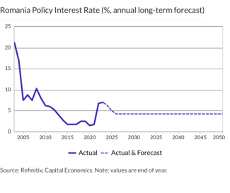 Romania Policy Interest Rate (%, annual long-term forecast)